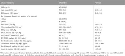 Sclerostin decreases in regular swimmers after ice swimming and is associated with meteorin-like protein serum levels